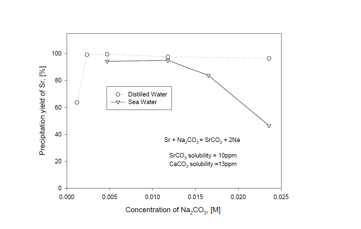 Precipitation yield of Sr with concentration of Na2CO3 in a sea water and a distilled water adding Cs and Sr.