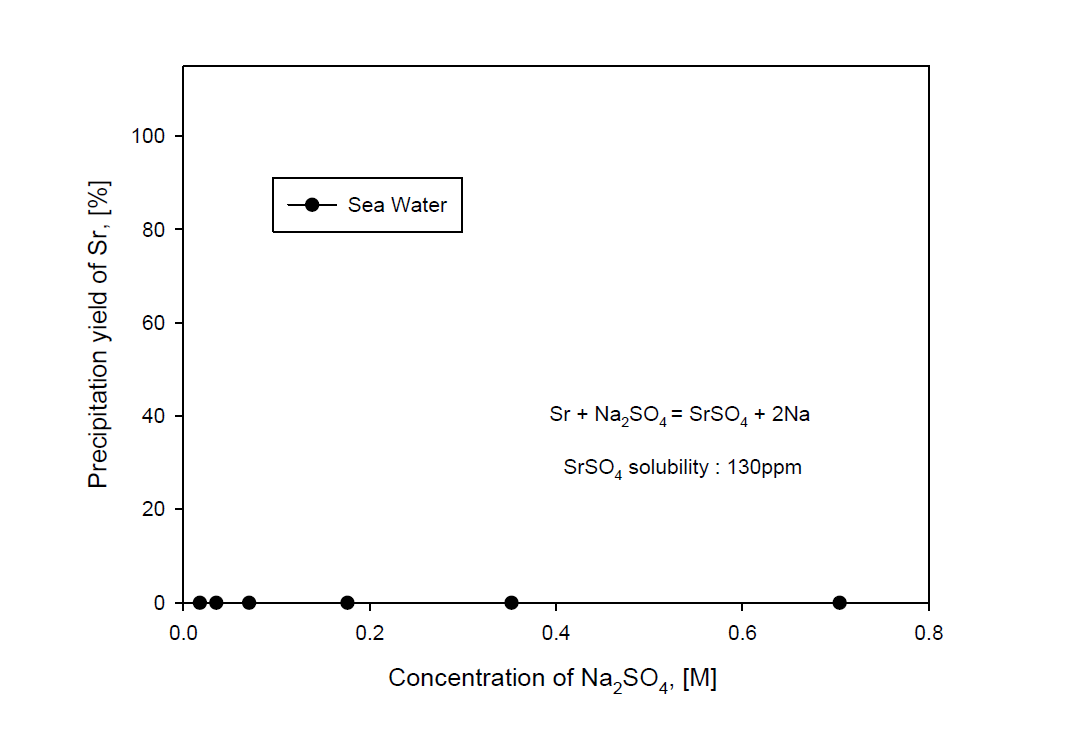 Precipitation yield of Sr with concentration of Na2SO4 in a sea water adding Cs and Sr.