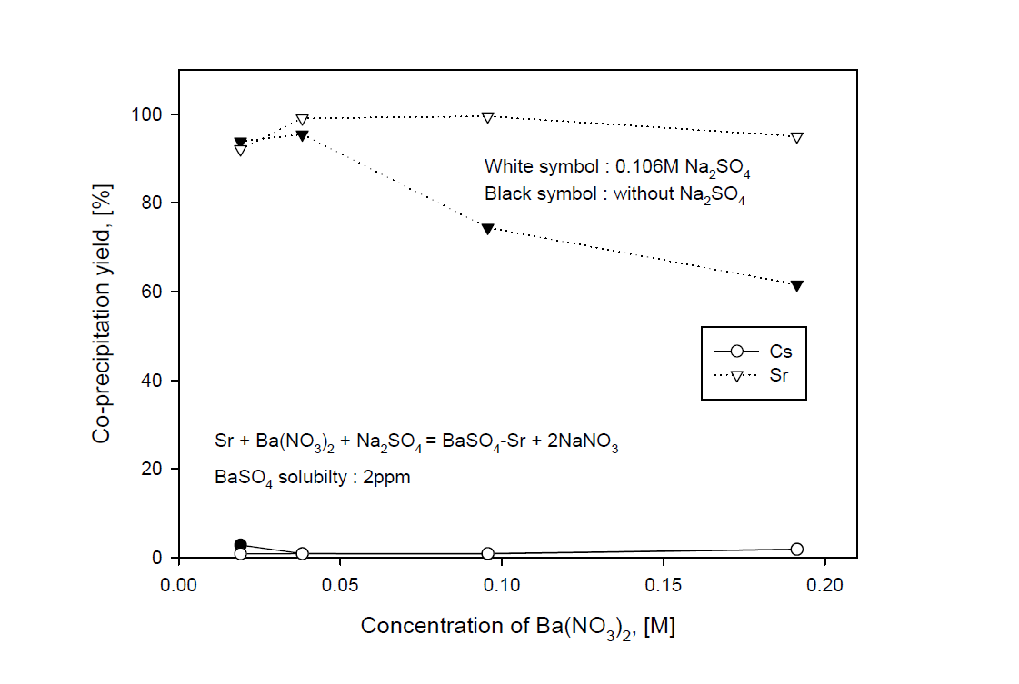 Co-precipitation yield of Cs and Sr with concentration of Ba(NO3)2 in a sea water adding Cs and Sr at 0.106 M Na2SO4 and without Na2SO4.