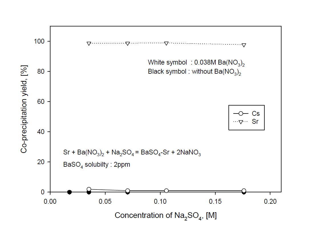 Co-precipitation yield of Cs and Sr with concentration of Na2SO4 in a sea water adding Cs and Sr at 0.038 M Ba(NO3)2 and without Ba(NO3)2.