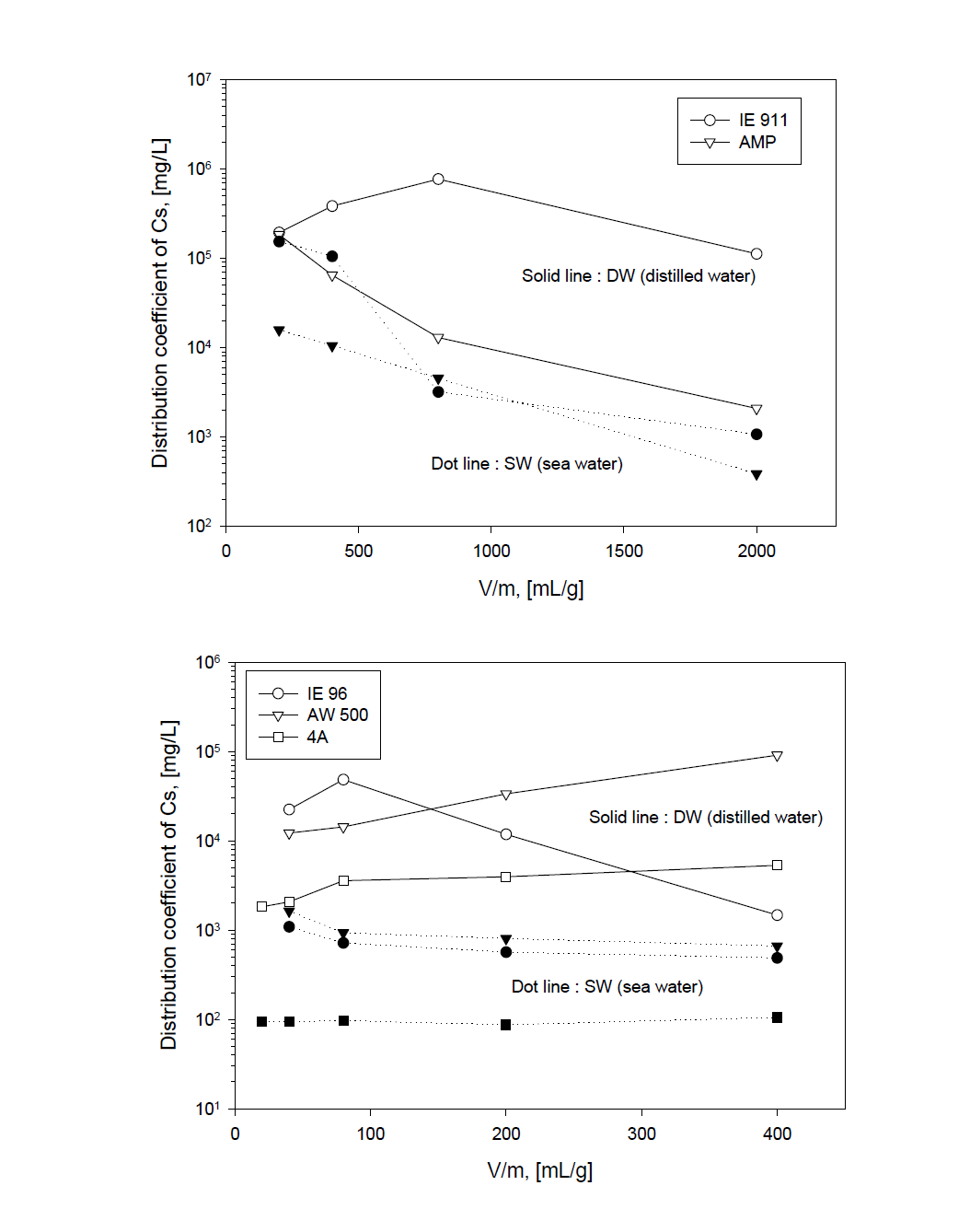 Distribution coefficient of Cs with the ratio of V/m in various absorbed systems at a sea water and a distilled water adding Cs and Sr.