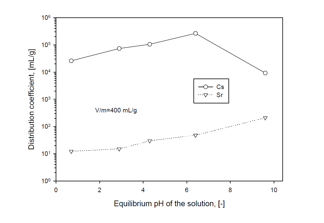 Distribution coefficient of Cs and Sr with equilibrium pH of the solution in IE911 silicotitanate at 25 ℃, 400 rpm and V/m=400 mL/g.