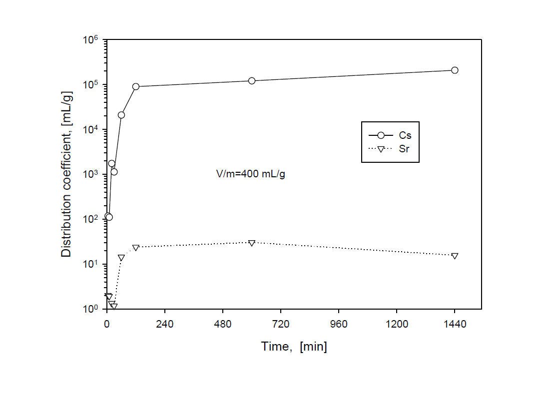 Distribution coefficient of Cs and Sr with adsorption time in IE911 silicotitanate at 25 ℃, 400 rpm and V/m=400 mL/g.