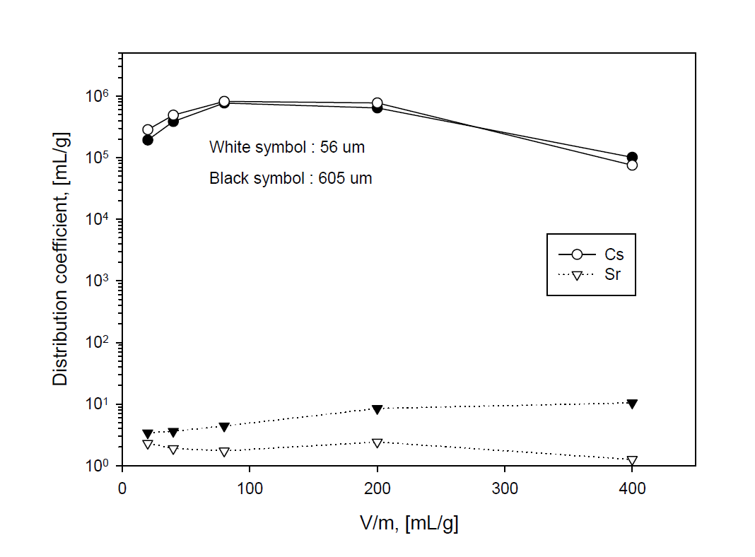 Effect of the particle size of IE911 silicotitanate on distribution coefficient of Cs and Sr in a sea water adding Cs and Sr at 25 ℃ and 400 rpm.