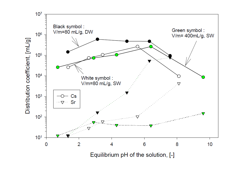 Distribution coefficient of Cs and Sr into IE911 silicotitanate with equilibrium pH of the solution in a sea water and a distilled water adding Cs and Sr at 25 ℃ and 400 rpm.