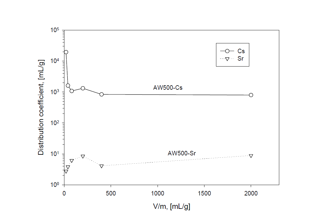 Distribution coefficient of Cs and Sr with ratio of solution volume to adsorbent weight (V/m) in AW500 zeolite at 25 ℃and 400 rpm.