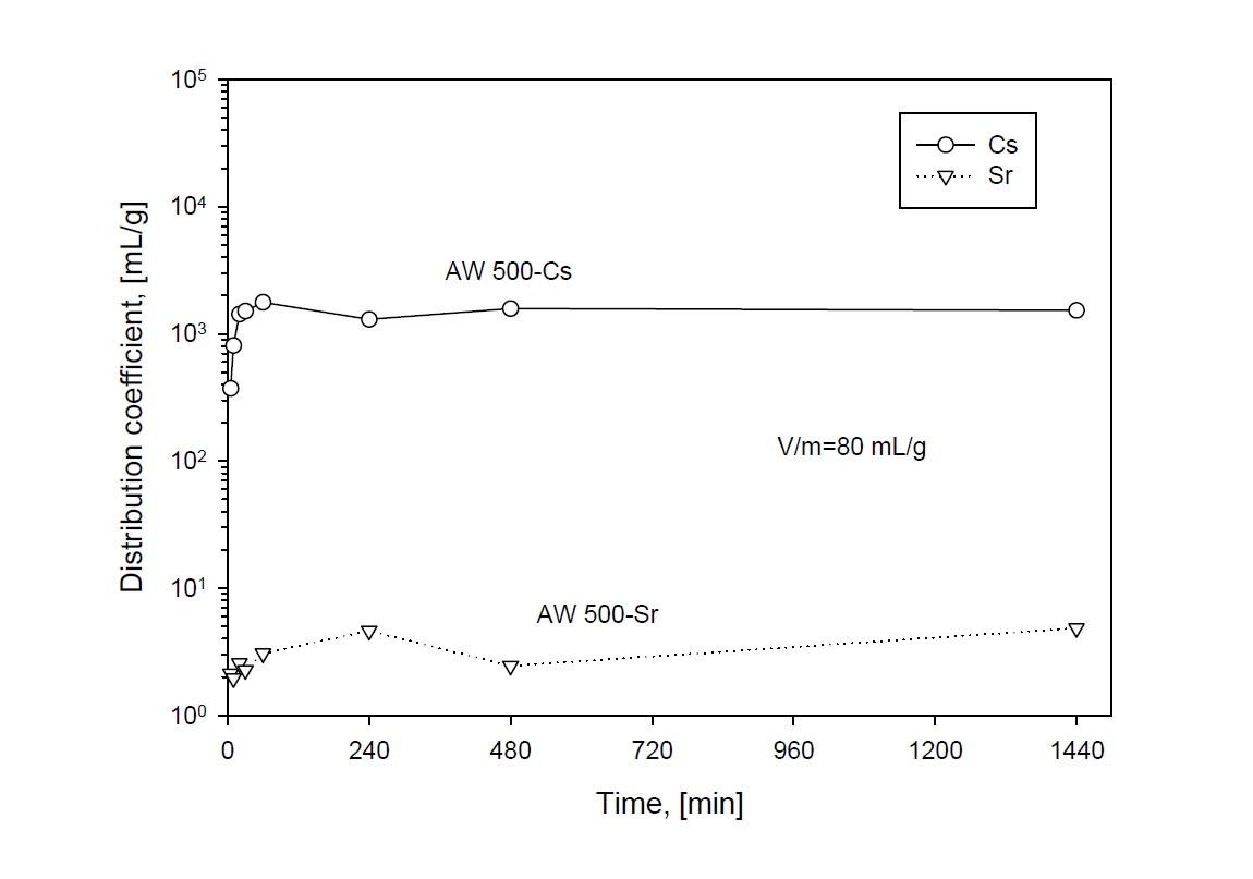 Distribution coefficient of Cs and Sr with adsorption time in AW500 zeolite at 25 ℃, 400 rpm and V/m=80 mL/g.