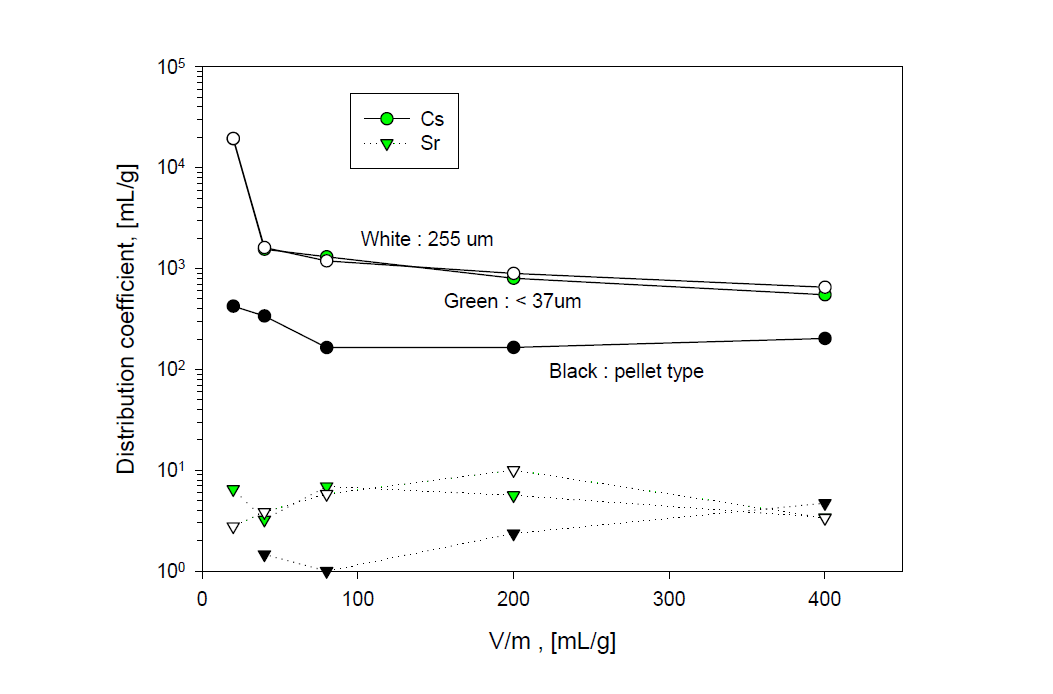 Effect of the particle size of AW500 zeolite on distribution coefficient of Cs and Sr in a sea water adding Cs and Sr at 25 ℃ and 400rpm.