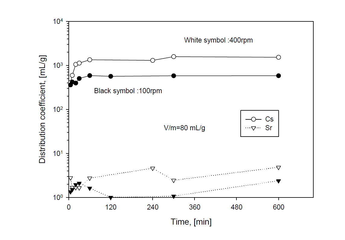 Effect of agitation speed on distribution coefficient of Cs and Sr into AW500 zeolite in a sea water adding Cs and Sr at 25 ℃ and V/m=80mL/g.