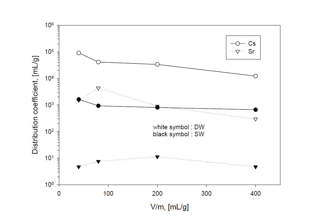 Distribution coefficient of Cs and Sr into AW500 zeolite with ratio of V/m in a sea water and a distilled water adding Cs and Sr at 25 ℃ and 400 rpm.