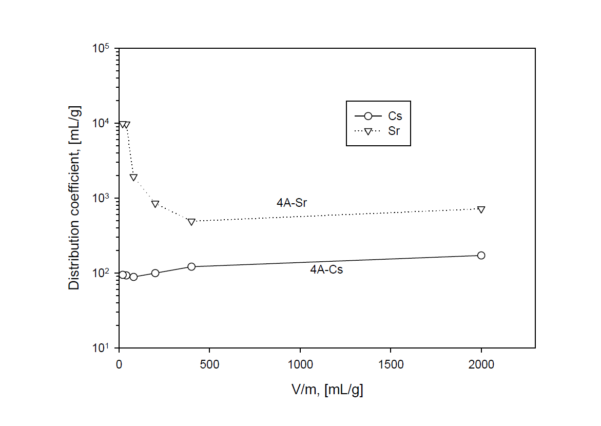 Distribution coefficient of Cs and Sr with ratio of solution volume to adsorbent weight (V/m) in 4A zeolite at 25 ℃ and 400 rpm.