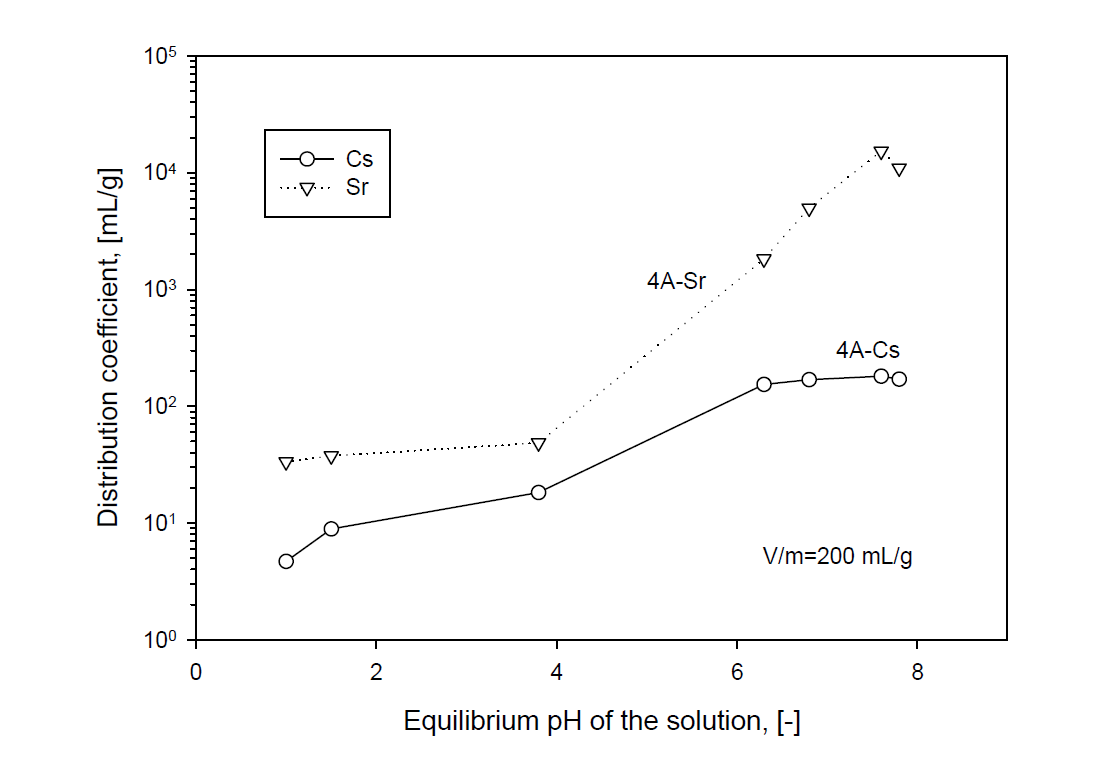 Distribution coefficient of Cs and Sr with equilibrium pH of the solution in 4A zeolite at 25 ℃, 400 rpm and V/m=200 mL/g.