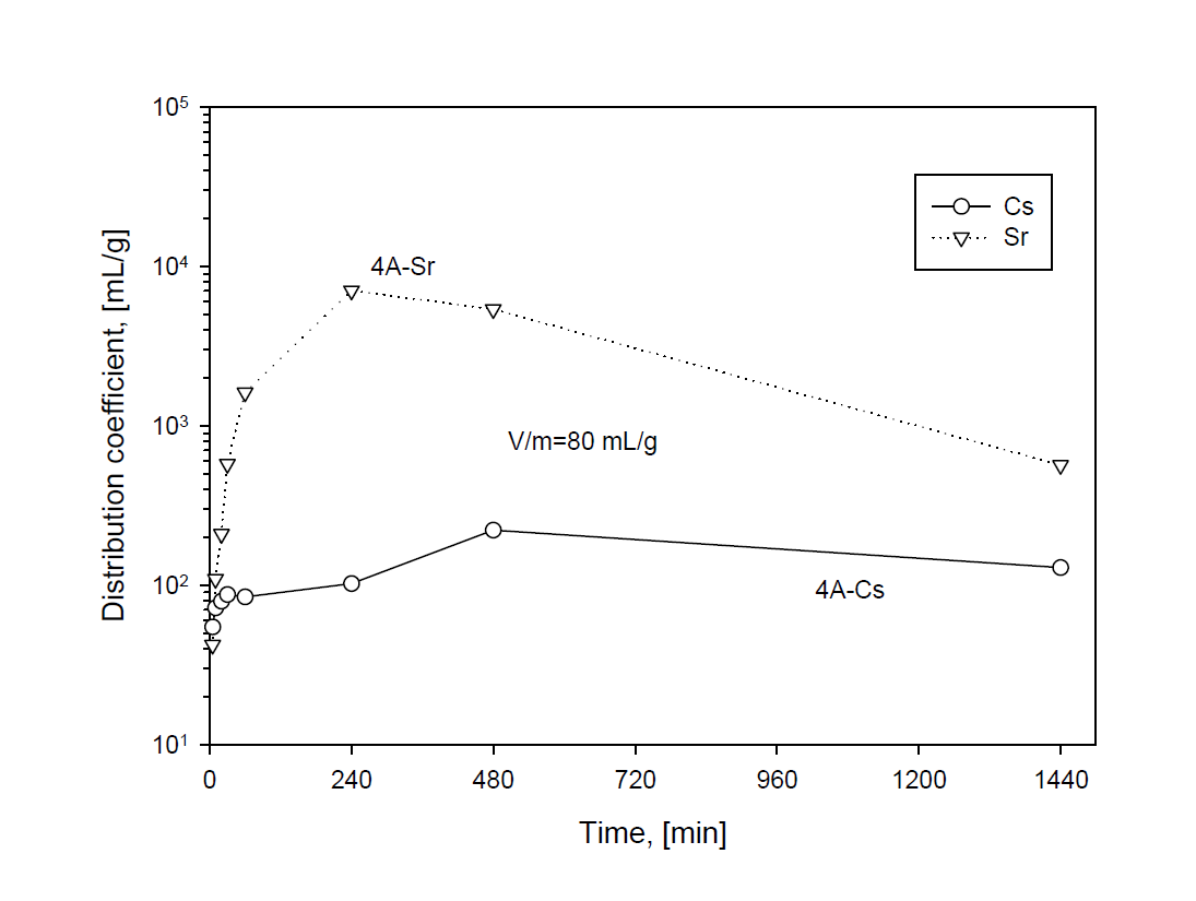 Distribution coefficient of Cs and Sr with adsorption time in 4A zeolite at 25 ℃, 400 rpm and V/m=80 mL/g.