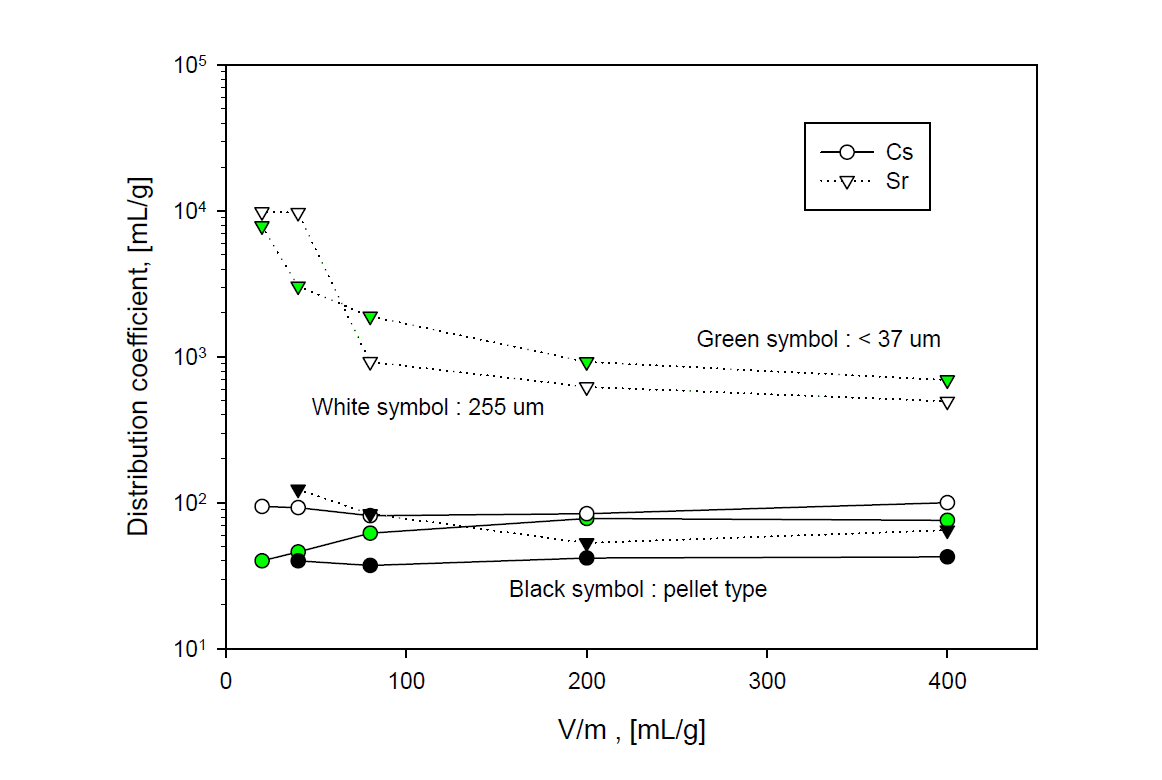 Effect of the particle size of 4A zeolite on distribution coefficient of Cs and Sr in a sea water adding Cs and Sr at 25 ℃ and 400 rpm.