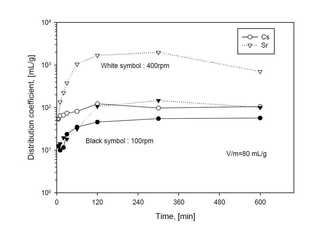 Effect of agitation speed on distribution coefficient of Cs and Sr into 4A zeolite in a sea water adding Cs and Sr at 25 ℃ and V/m=80 mL/g.