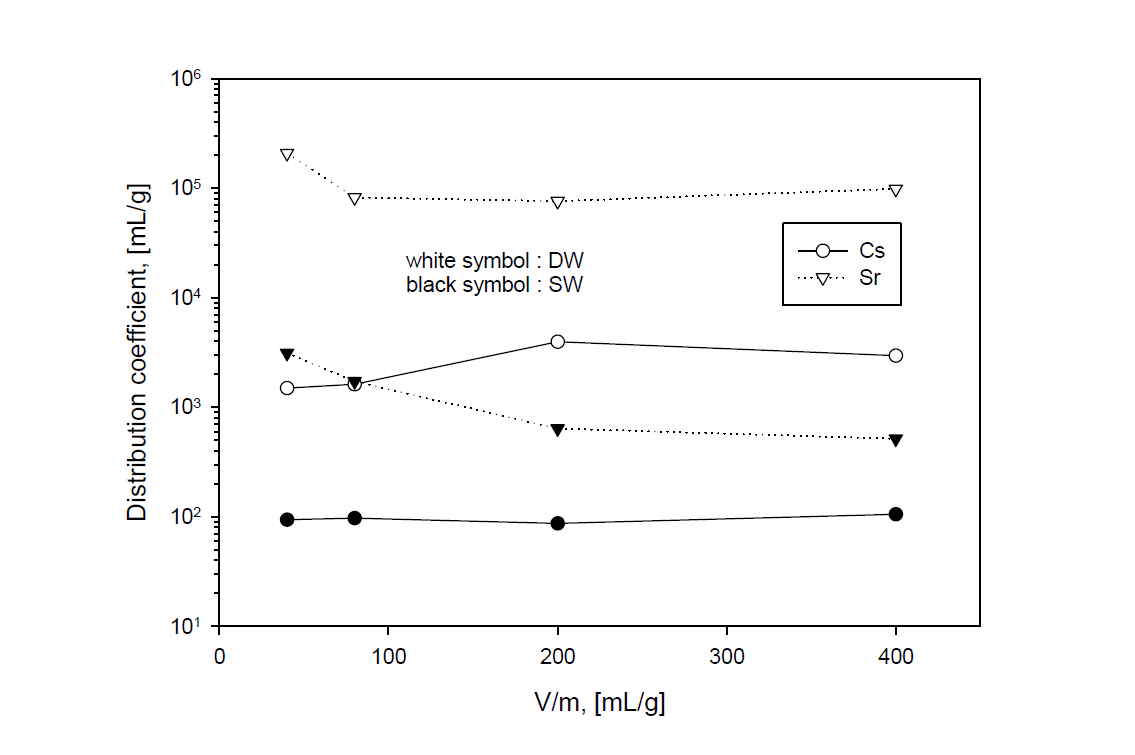 Distribution coefficient of Cs and Sr into 4A zeolite with ratio of V/m in a sea water and a distilled water adding Cs and Sr at 25 ℃ and 400 rpm.