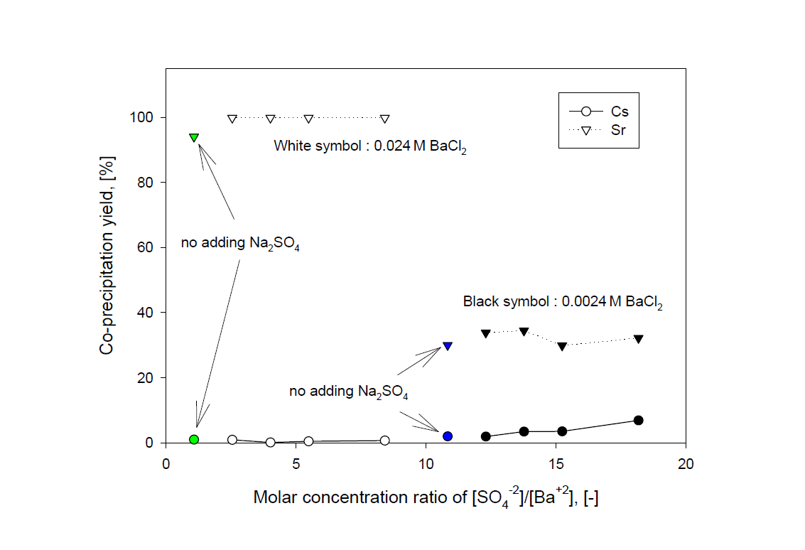 Isomorphous precipitation yield of Sr by in-situ precipitation of BaSO4 with molar concentration ratio of [SO4-2]/[Ba+2] in a sea water adding Cs and Sr at 0.024 M BaCl2 and 0.0024 M BaCl2..