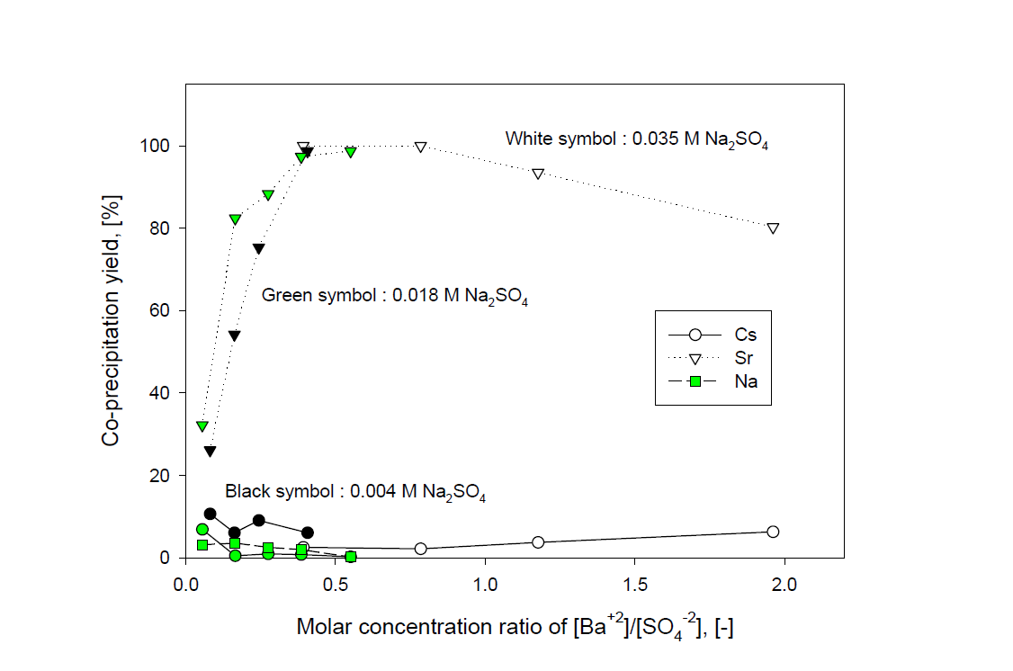 Isomorphous precipitation yield of Sr by in-situ precipitation of BaSO4 with molar concentration ratio of [Ba+2]/[So-2] in a sea water adding Cs and Sr at different Na2SO4 concentrations.