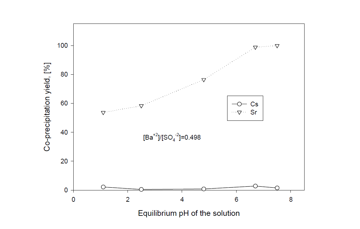 Isomorphous precipitation yield of Sr by in-situ precipitation of BaSO4 with equilibrium pH of the solution in a sea water adding Cs and Sr at 0.048 M BaCl2 and 0.07 M Na2SO4.