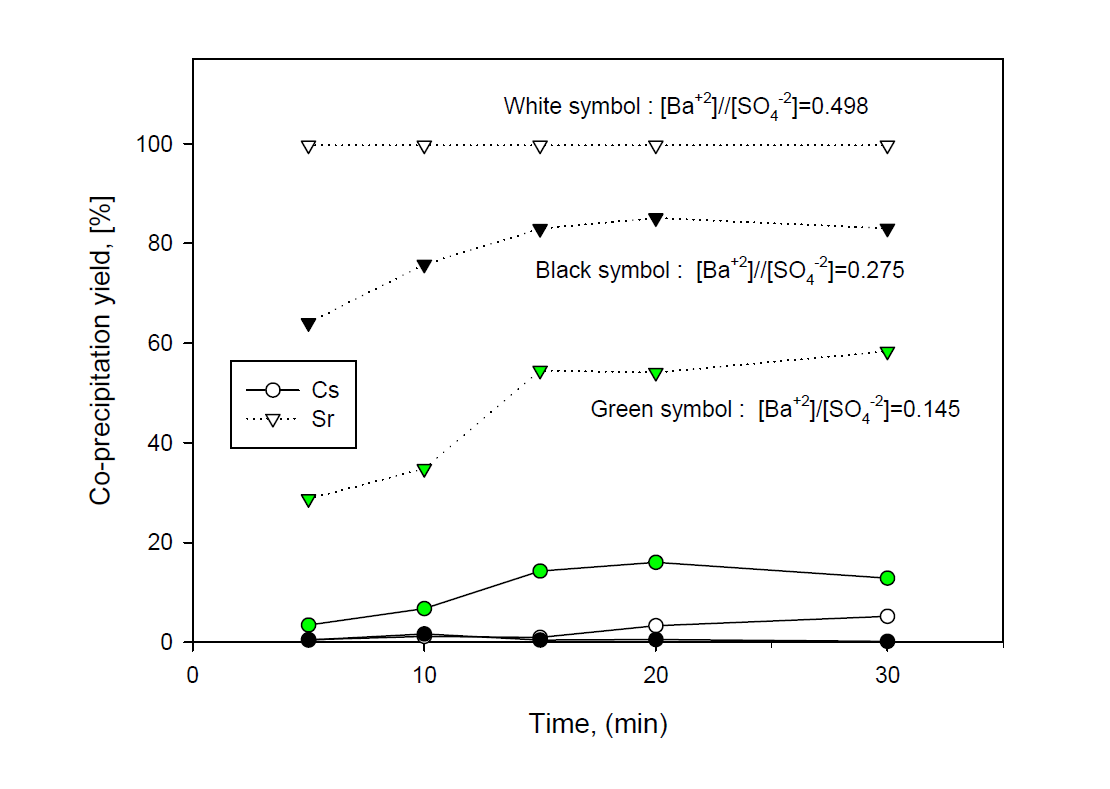 Isomorphous precipitation yield of Sr by in-situ precipitation of BaSO4 with reaction time in various concentration ratios of [Ba+2]/[SO4-2] at a sea water adding Cs and Sr.