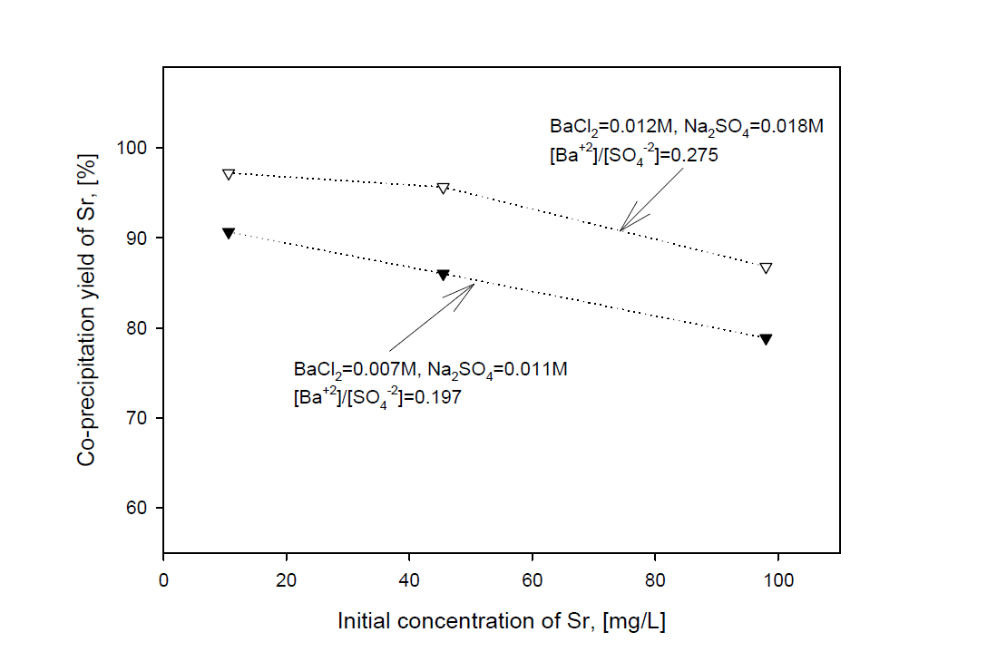 Isomorphous precipitation yield of Sr by in-situ precipitation of BaSO4 with initial Sr concentration in various concentration ratios of [Ba+2]/[SO4-2] at a sea water adding Cs and Sr.
