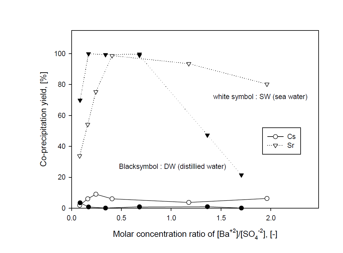 Co-precipitation yield of Cs and Sr by BaSO4 precipitation with molar concentration ratio of [Ba+2]/[SO4-2] in a sea water and a distilled water adding Cs and Sr.