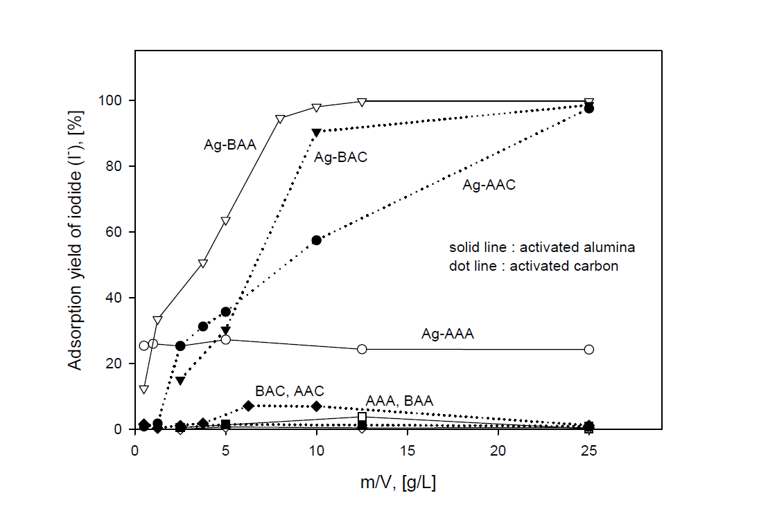 Adsorption yields of iodide ion with ratio of m/V by various activated adsorbents in sea water adding NaI.