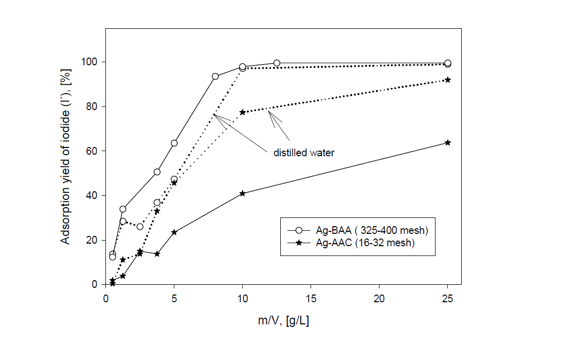 Adsorption yields of iodide ion by Ag-BAA and Ag-AAC with ratio of m/V in sea water and distilled water adding NaI.