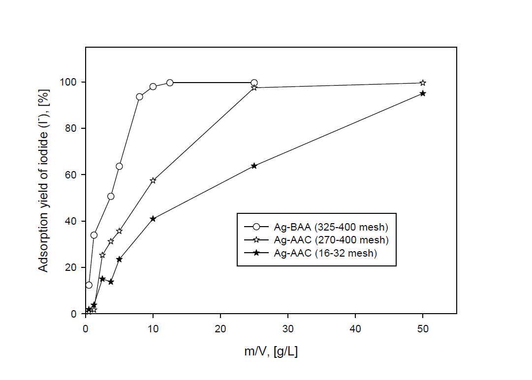 Adsorption yields of iodide ion with ratio of m/V in various particle sizes of Ag-BAA and Ag-AAC in sea water adding NaI.