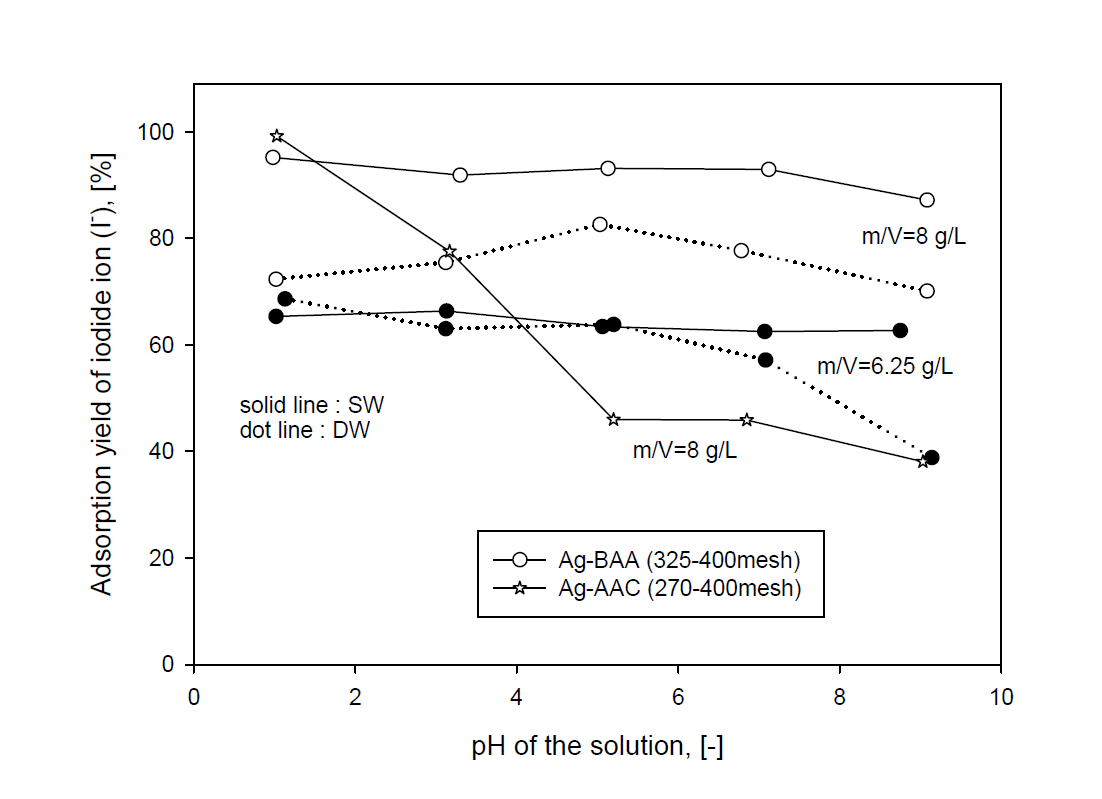Adsorption yields of iodide ion by Ag-BAA and Ag-AAC with pH of the solution in sea water and distilled water adding NaI.