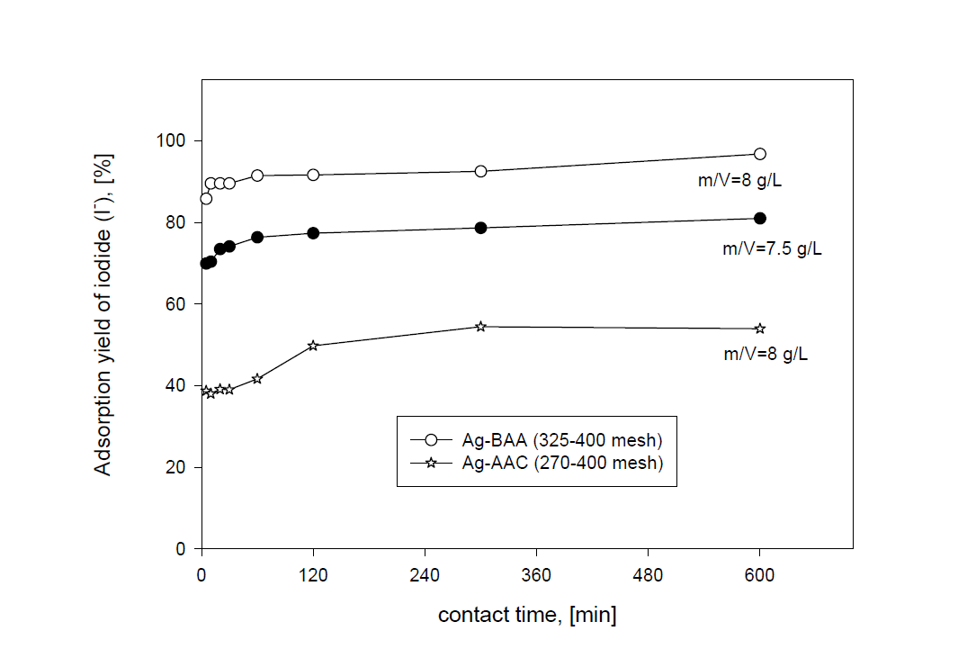 Adsorption yields of iodide ion with contact time by Ag-BAA and Ag-AAC adsorbent in sea water adding NaI.