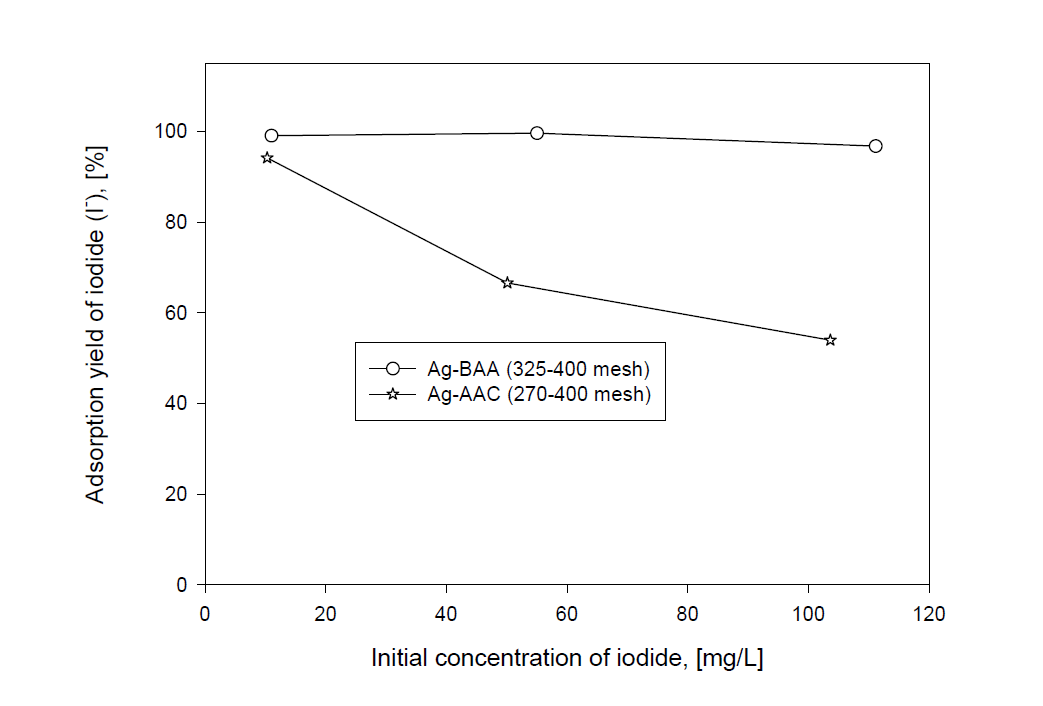 Adsorption yields of iodide by Ag-BAA and Ag-AAC with initial concentration of iodide ion in sea water adding NaI at m/V=8g/L.