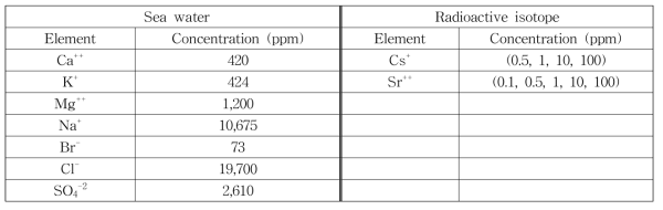 Simulated high radioactive liquid waste with high-salt contents.