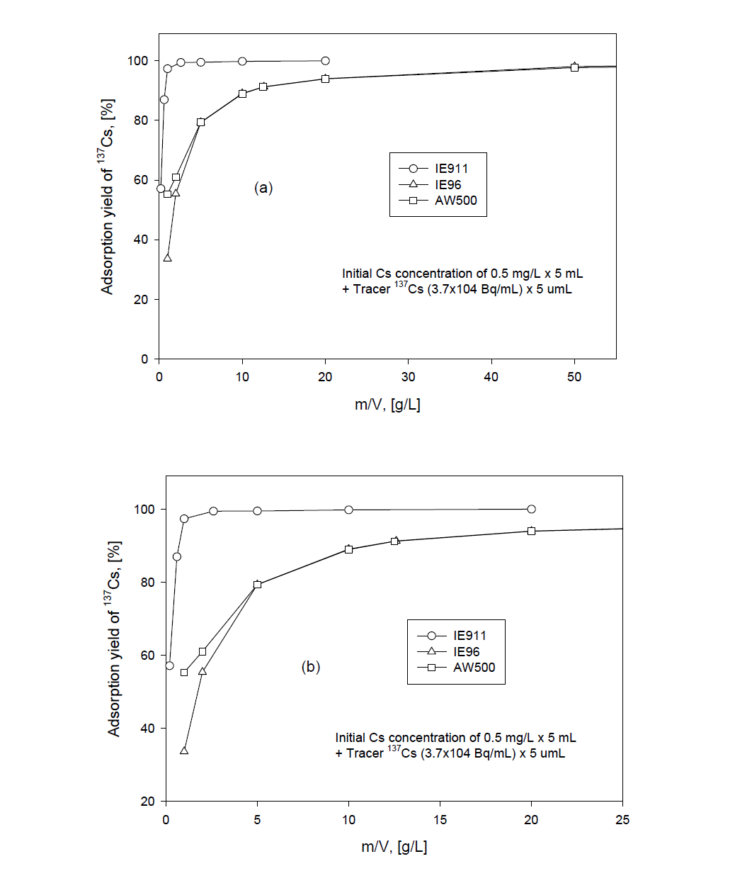 Adsorption yield of Cs with ratio of m/V at 0.5 mg/L initial Cs concentration.