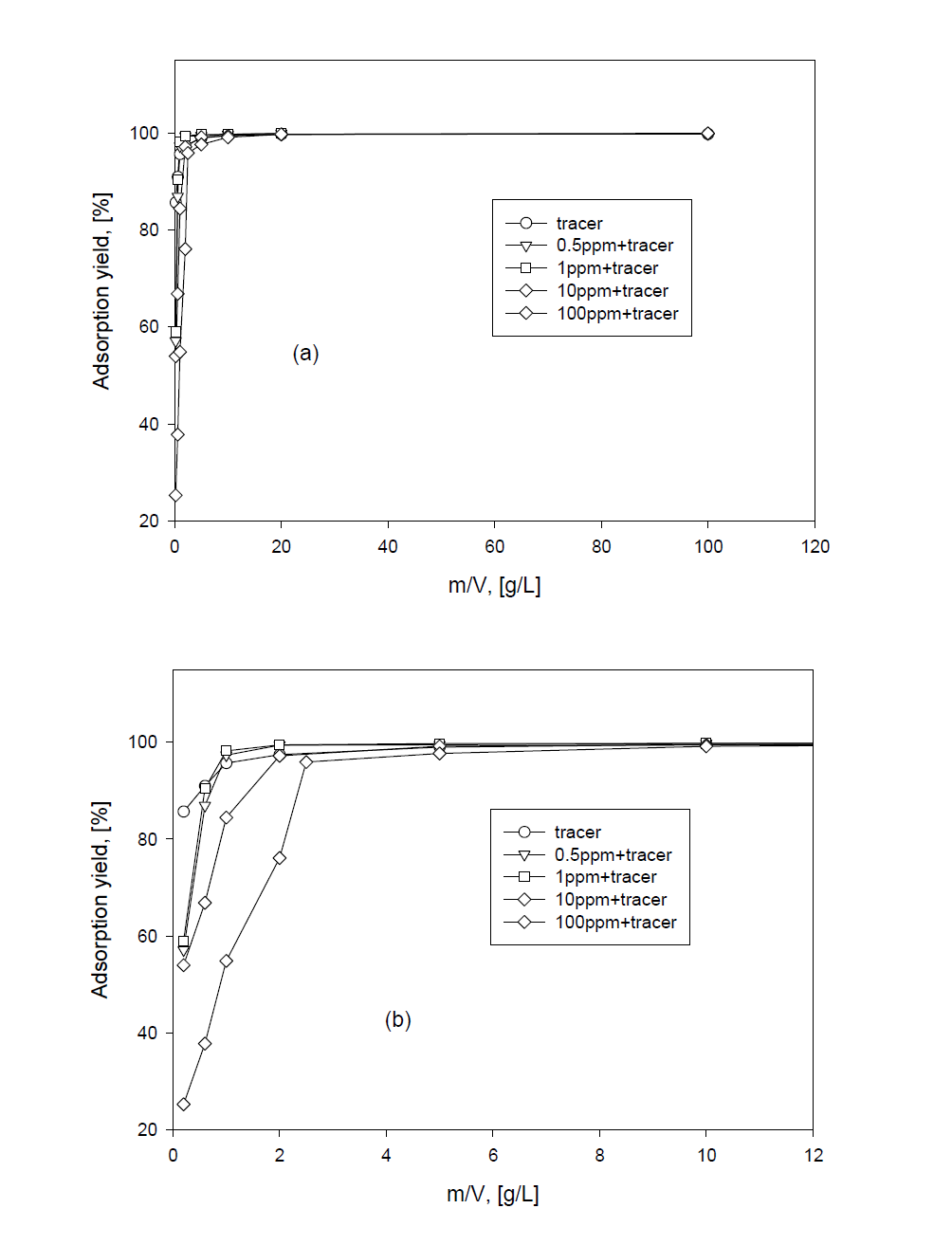 Adsorption yield of Cs by IE911 silicotitanate with ratio of m/V.