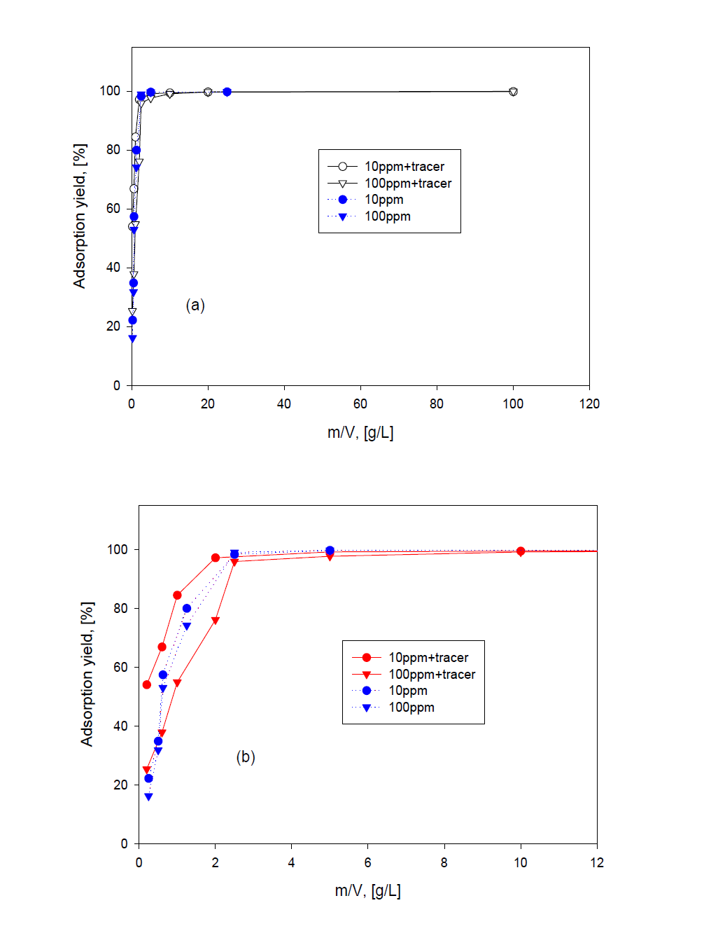 Comparison of adsorption yield of Cs by IE911 silicotitanate obtained from radioactive isotope experiment and non-radioactive experiment.