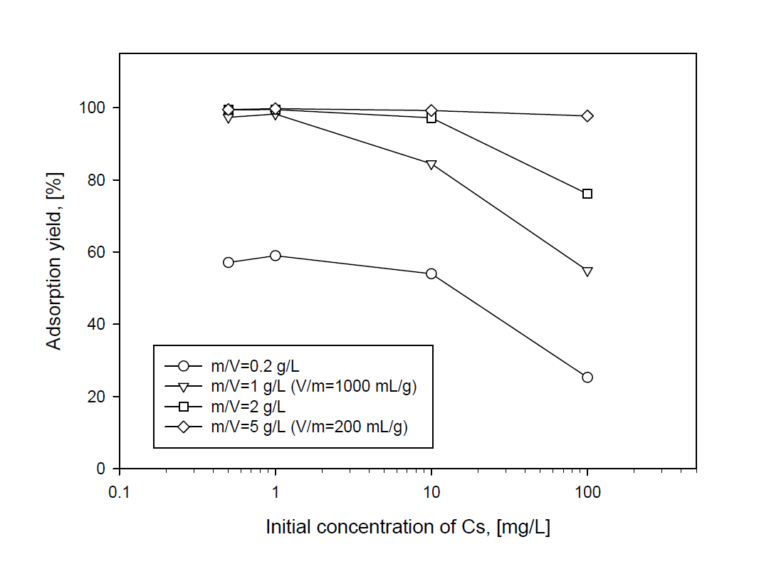 Adsorption yield of Cs by IE911 silicotitanate with initial concentration of Cs.