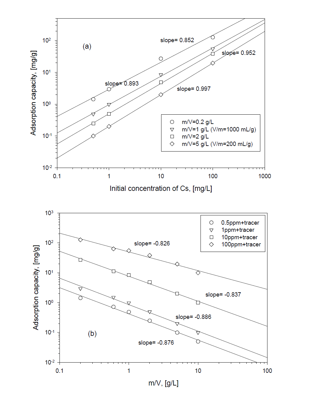 Adsorption capacity of Cs by IE911 silicotitanate with initial concentration of Cs (a) and ratio of m/V (b).
