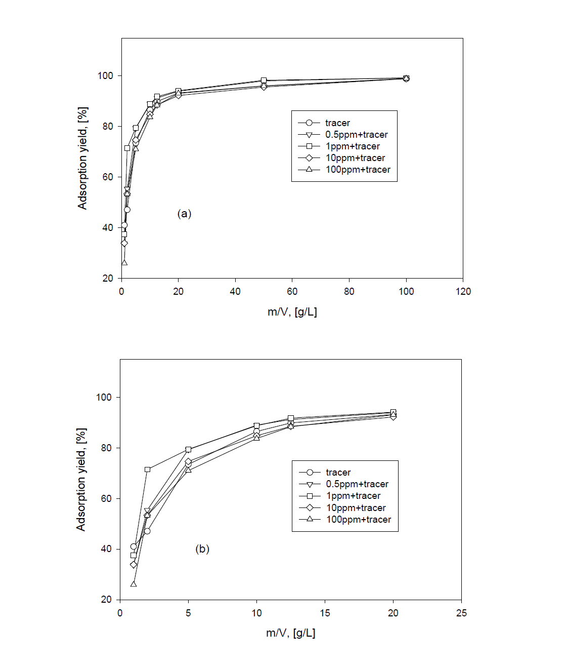 Adsorption yield of Cs by IE96 zeolite with ratio of m/V.