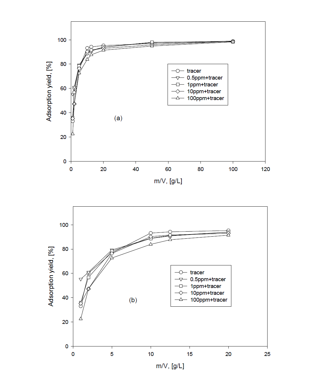 Adsorption yield of Cs by AW500 zeolite with ratio of m/V.