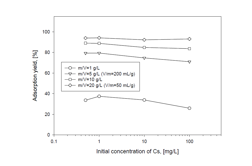 Adsorption yield of Cs by IE96 zeolite with initial concentration of Cs.