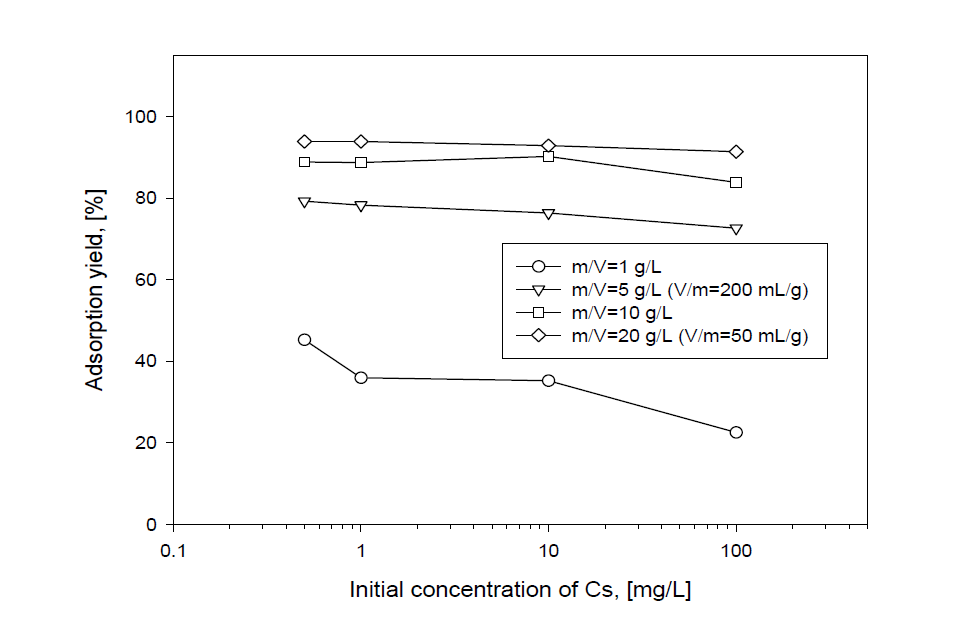 Adsorption yield of Cs by AW500 zeolite with initial concentration of Cs.