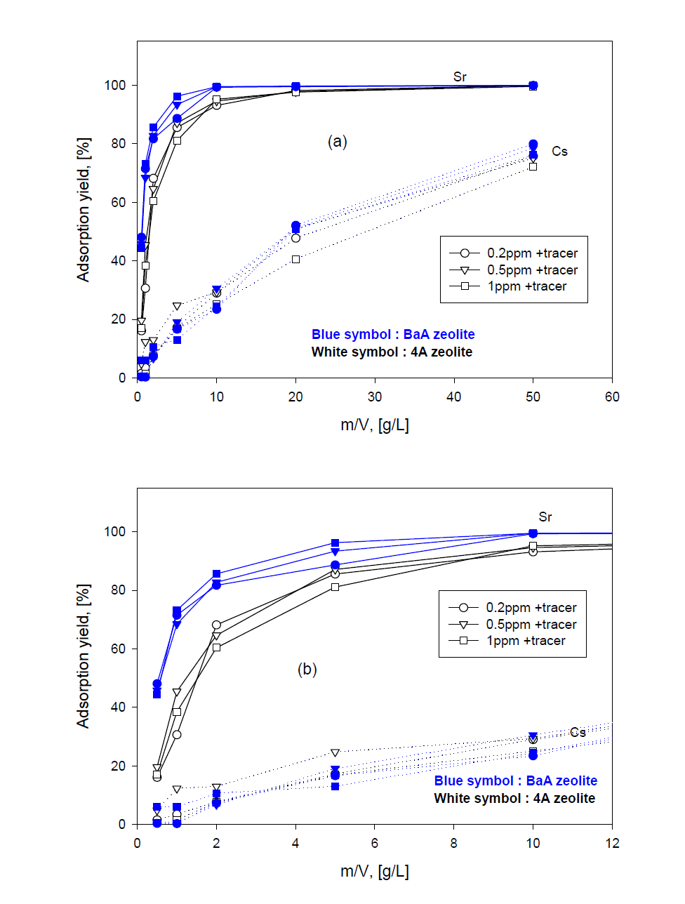 Adsorption yield of Sr and Cs by 4A zeolite and BaA zeolite with ratio of m/V.