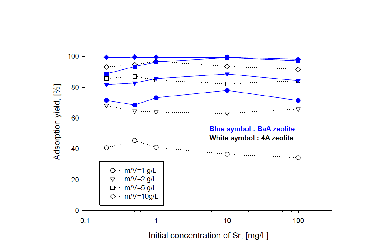 Adsorption yield of Sr by 4A zeolite and BaA zeolite with initial concentration of Sr.