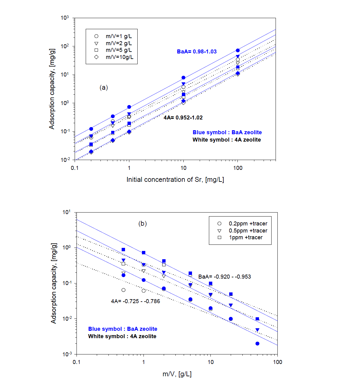 Adsorption capacity of Sr by 4A and BaA zeolite with initial concentration of Sr (a) and ratio of m/V (b).