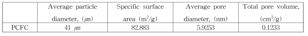 Physical properties of PCFC made in this study.