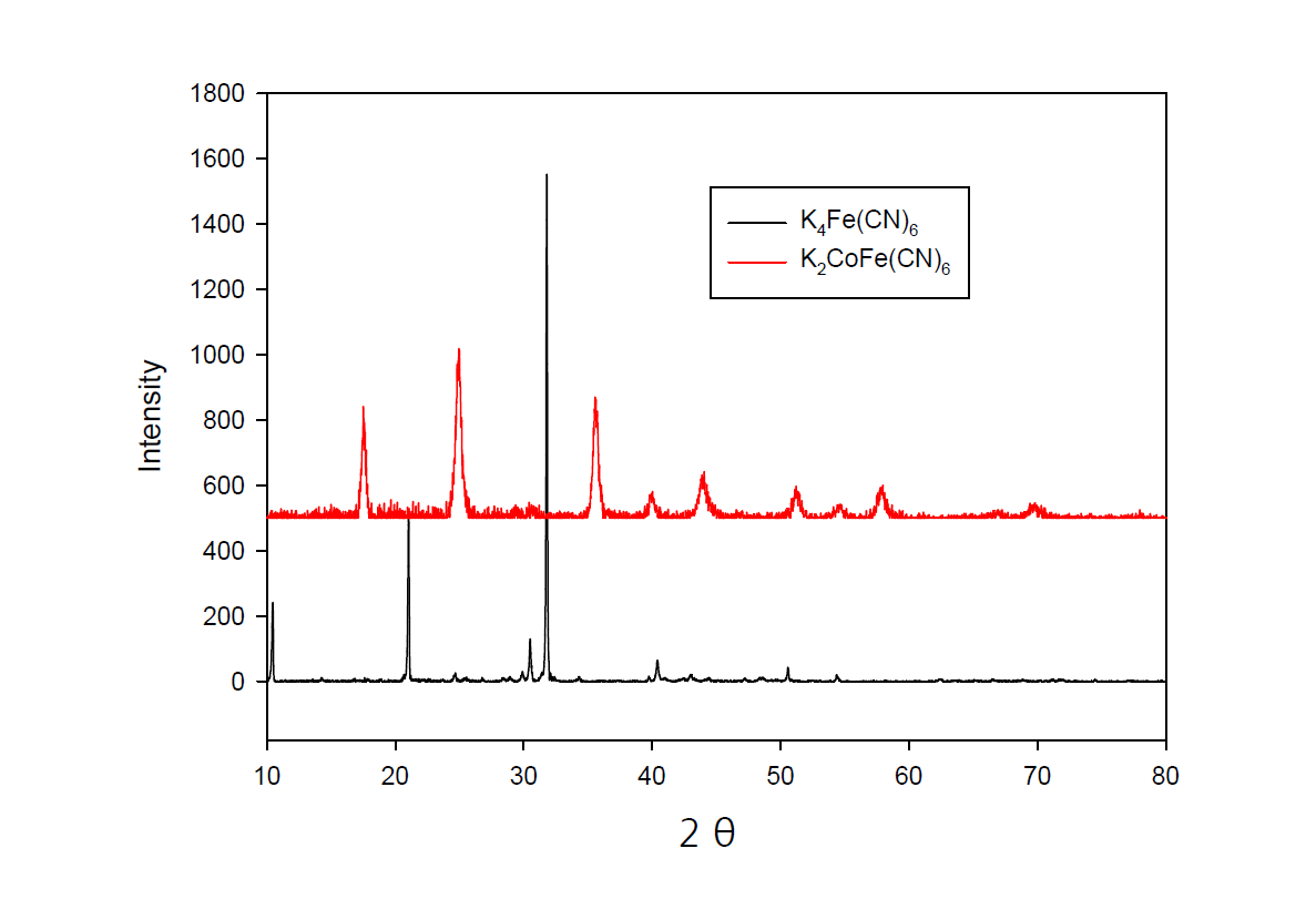 XRD spectra of K4Fe(CN)6, and K2CoFe(CN)6 produced by this study.