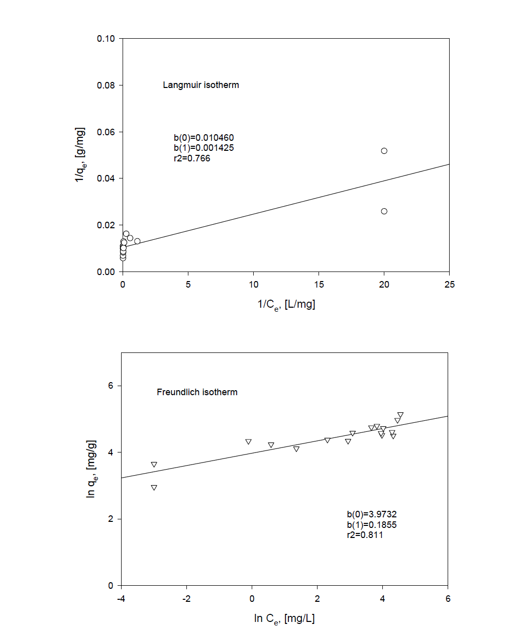 Langmuir isotherm and Freundlich isotherm in PCFC-Cs adsorption system.