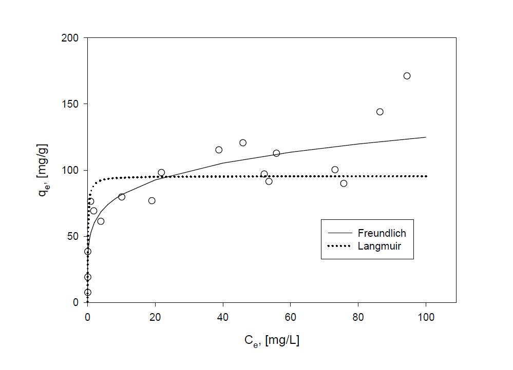 Comparison of experimental value and calculated value obtained from Langmuir and Freundlich isotherm equation in PCFC-Cs adsorption system.