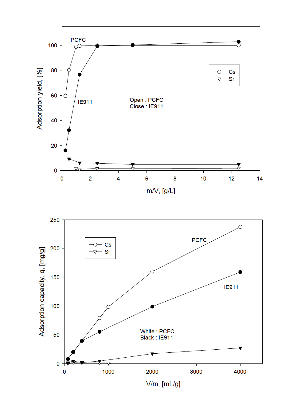 Adsorption yield of Cs and Sr by IE911 and PCFC with ratio of m/V(a), and adsorption capacity of Cs and Sr by IE911 and PCFC with ratio of V/m(b),